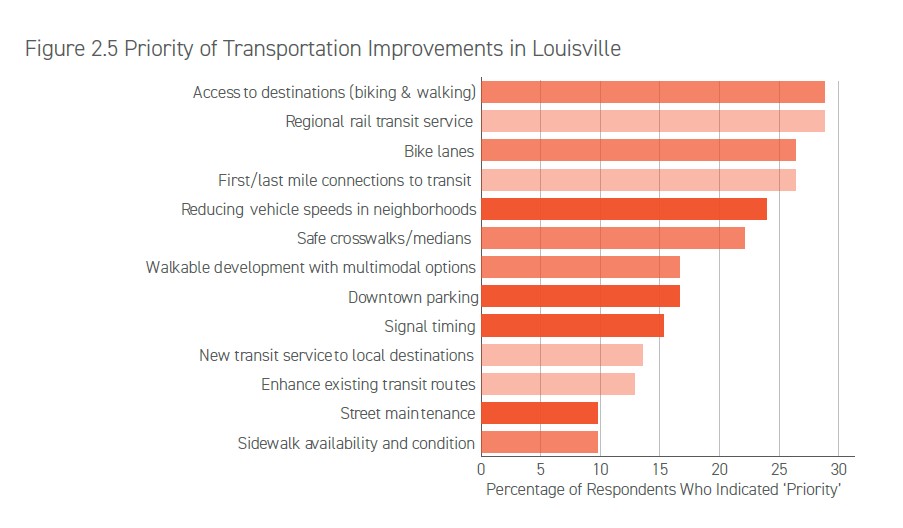 Priority of Transportation Improvements